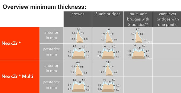 Sagemax NexxZr®+ Multi aesthetic. Multilayer high translucent zirconia precoloured (A-D shades) for Zirkonzahn® CAD/CAM system, 1 pc